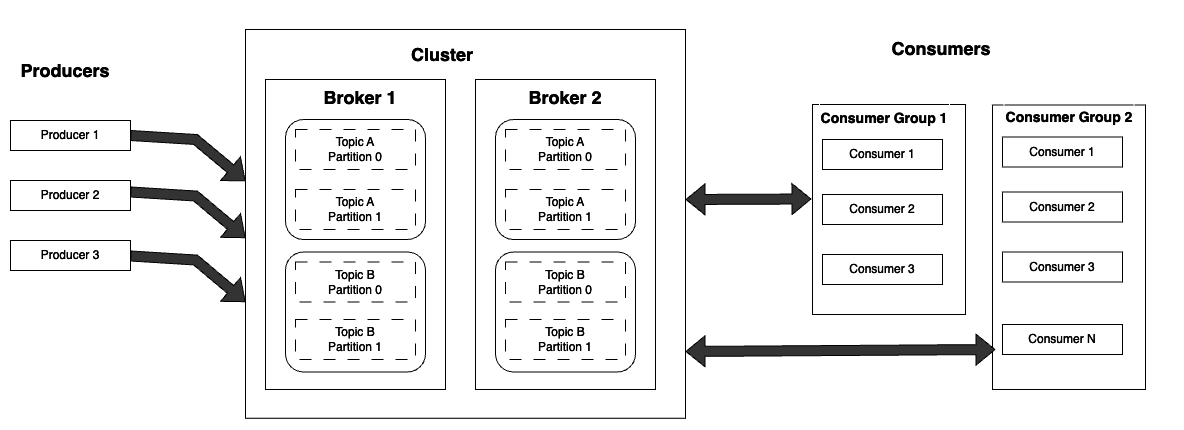 Components of Kafka