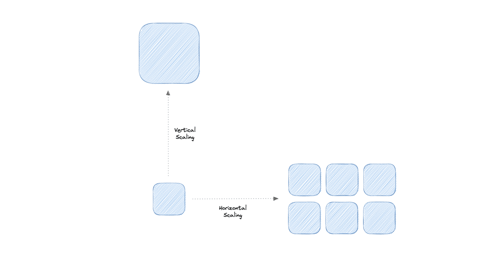 Horizontal vs Vertical scaling