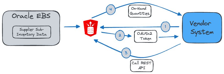 Diagram describing EBS Vendor Managed Inventory and ORDS REST API