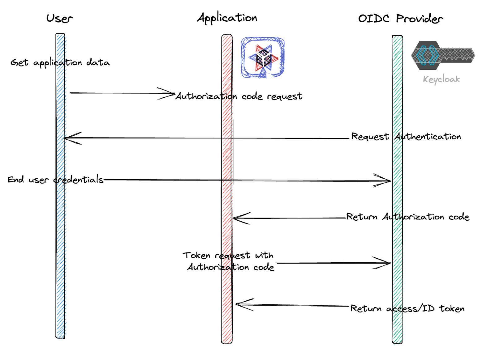 OpenID Connect authorization code flow from CNCF Documentation on Open ID Connect with Keycloak