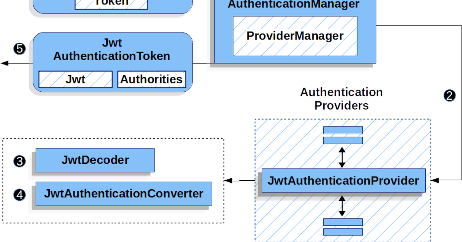 1. Getting Your Spring Rest Project Started with JWT Authentication