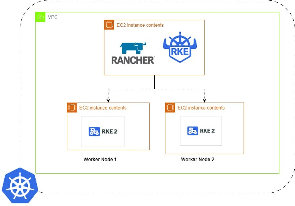 Setting up Kubernetes cluster on AWS manually / onprem-VMs using Rancher kubernetes engine (Easy tutorial)