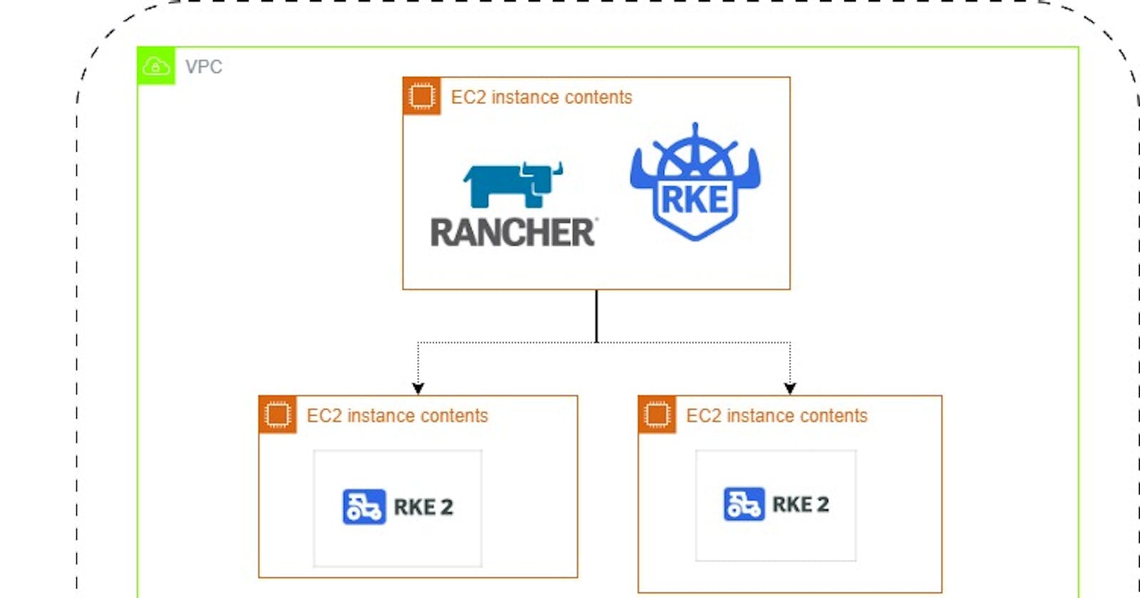 Setting up Kubernetes cluster on AWS manually / onprem-VMs using Rancher kubernetes engine (Easy tutorial)