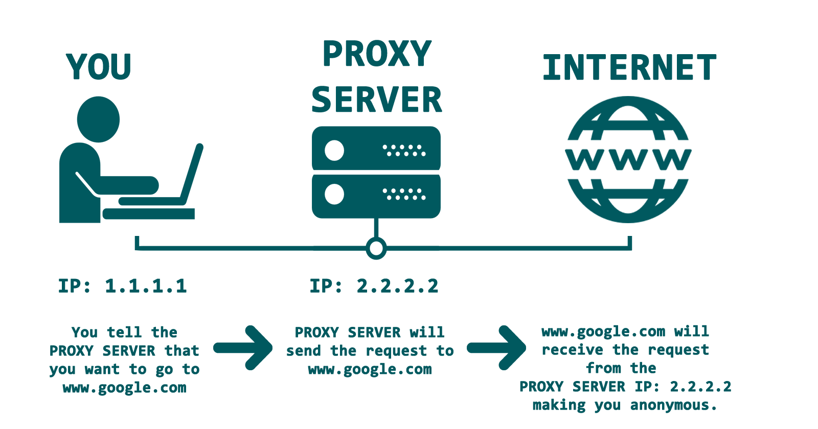 Proxy Server vs Reverse Proxy Server | Explained with real-life example