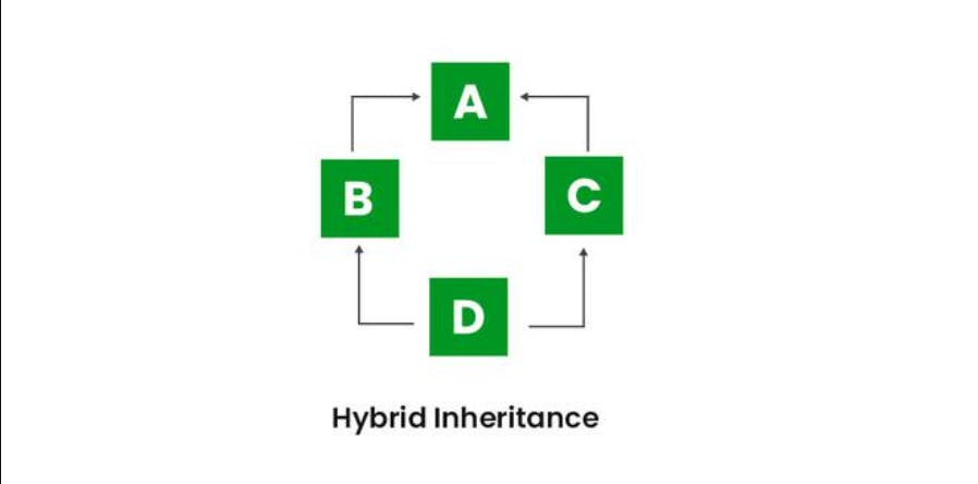 Hybrid Inheritance