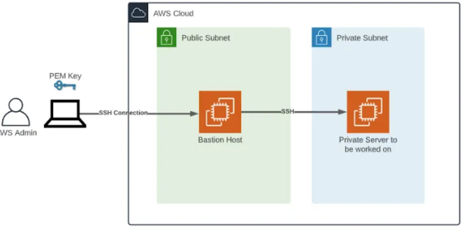 How to create a simple Bastion server in AWS