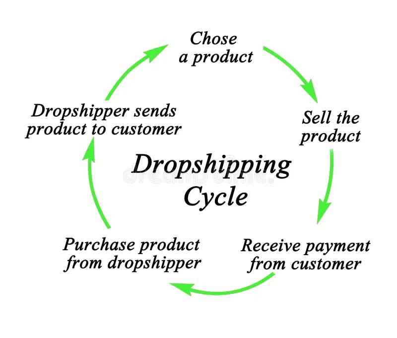 Dropshipping Cycle Cycle