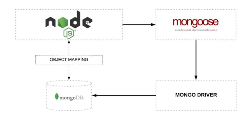 Demystifying MongoDB Connection In Node.js With Mongoose