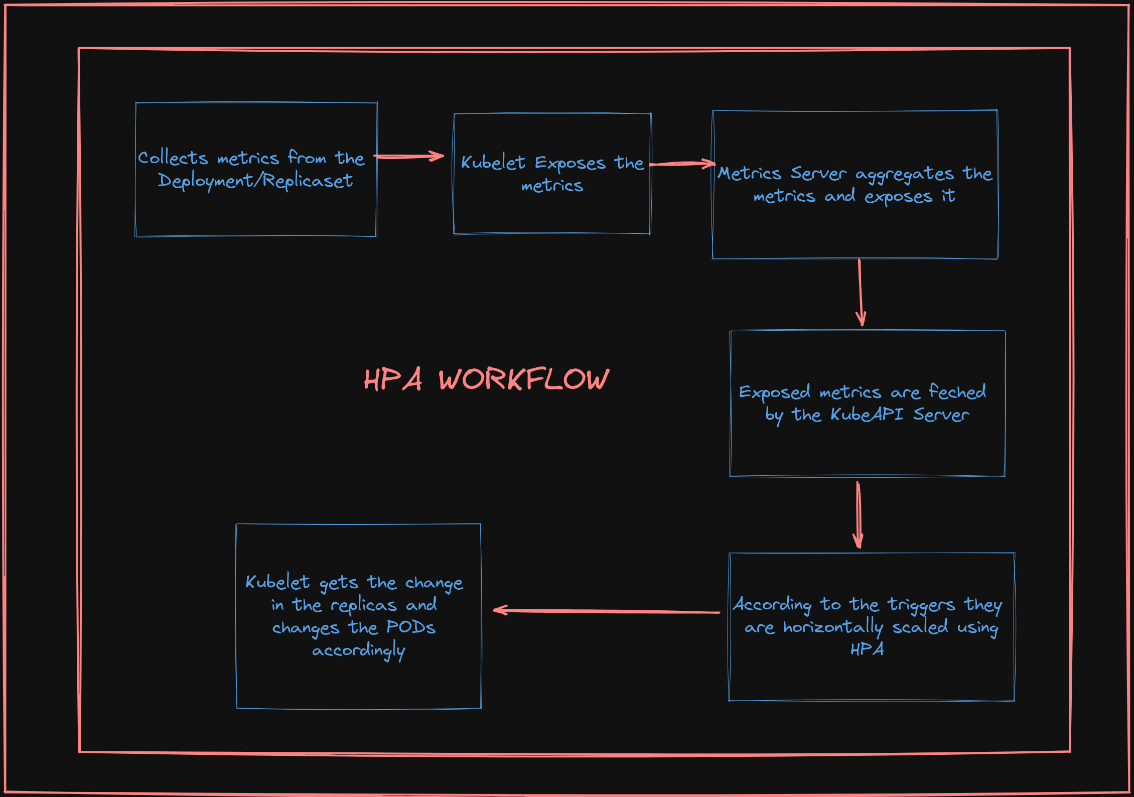 Setting up  HPA and KubeMetrics Server for Application