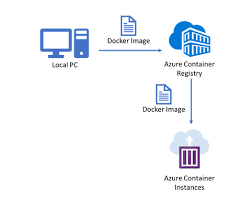 Implementation of ACR and ACI