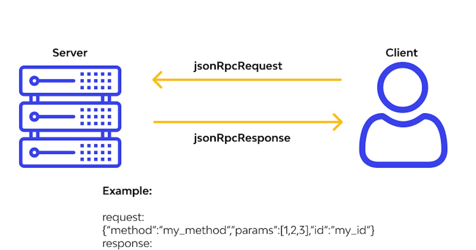 Utilisation de JSON-RPC en JavaScript dans un Module Odoo