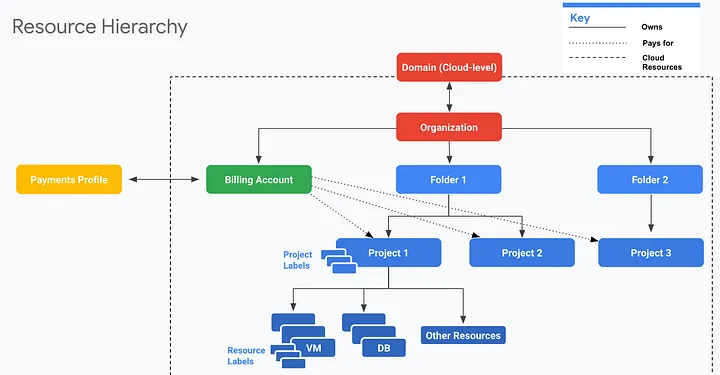 Getting Started with Google Cloud