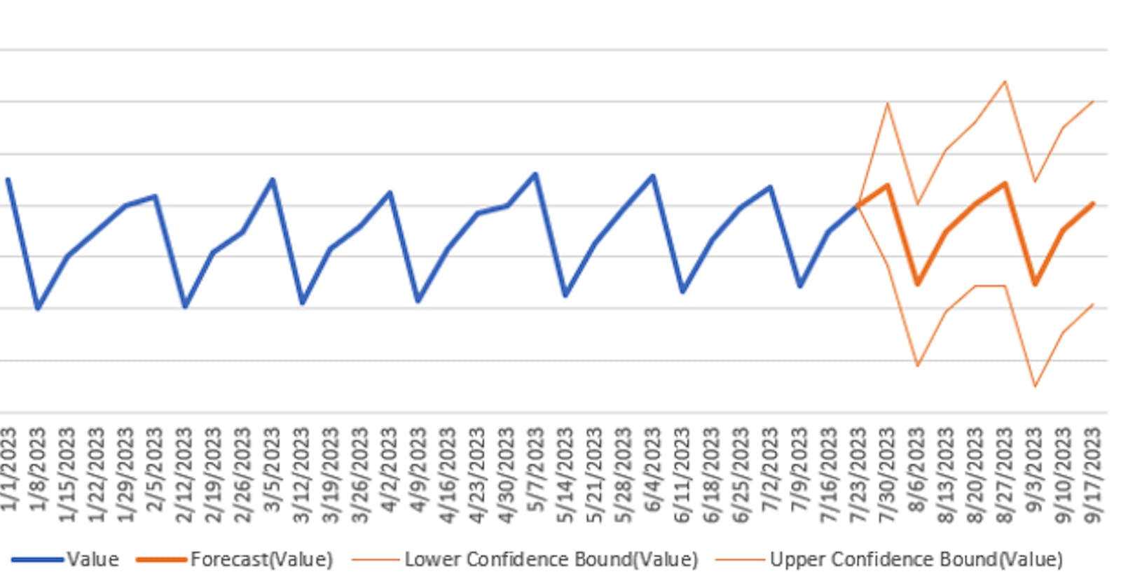 Time series forecasting in excel