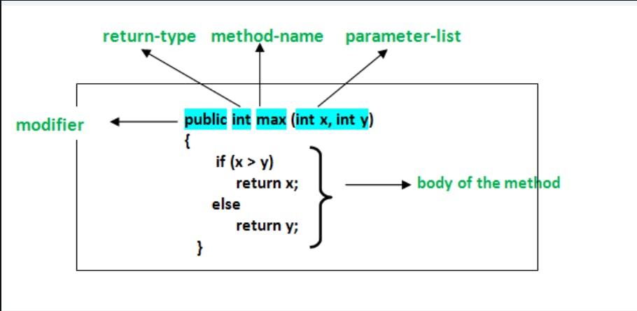 Methods Syntax