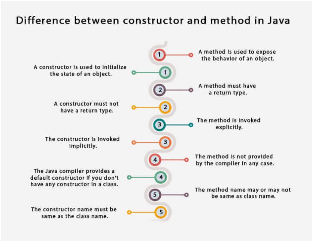 Difference between constructor and method in Java