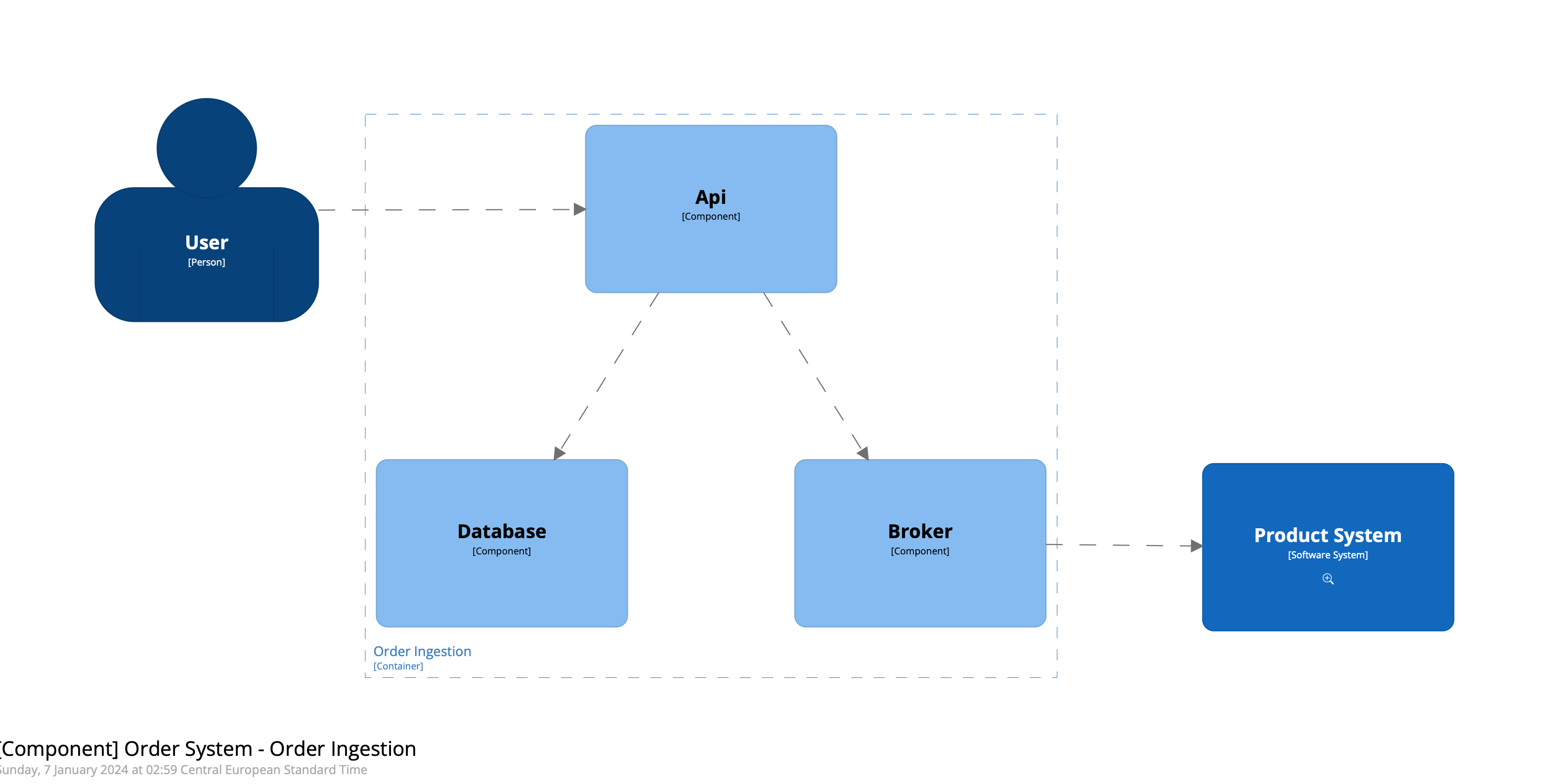 Diagram as Code Using Structurizr