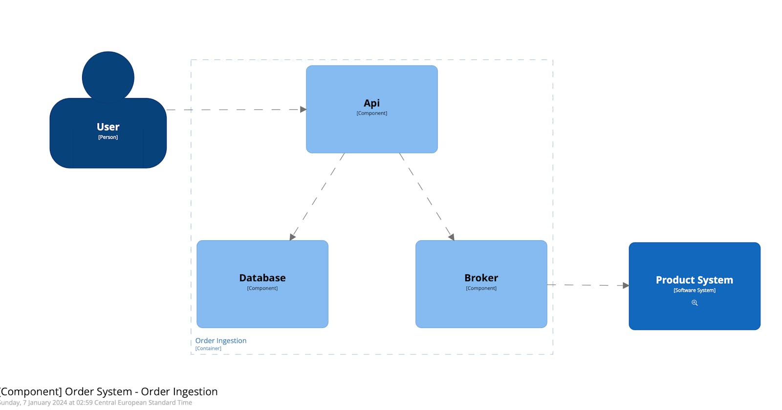 Diagram as Code Using Structurizr