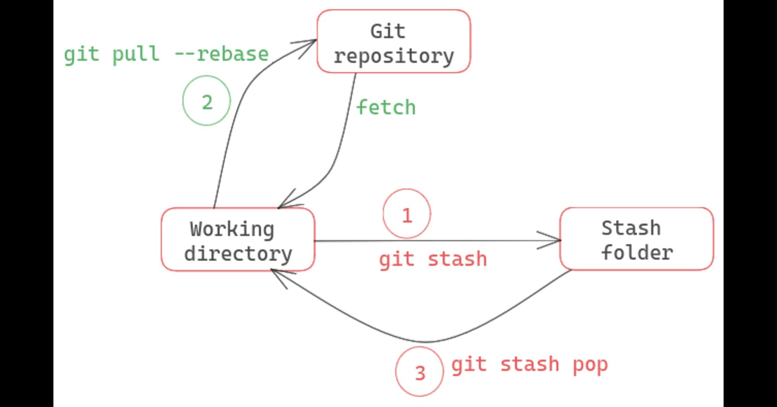 Day 11 - Advance Git & GitHub for DevOps Engineers: Part-2
