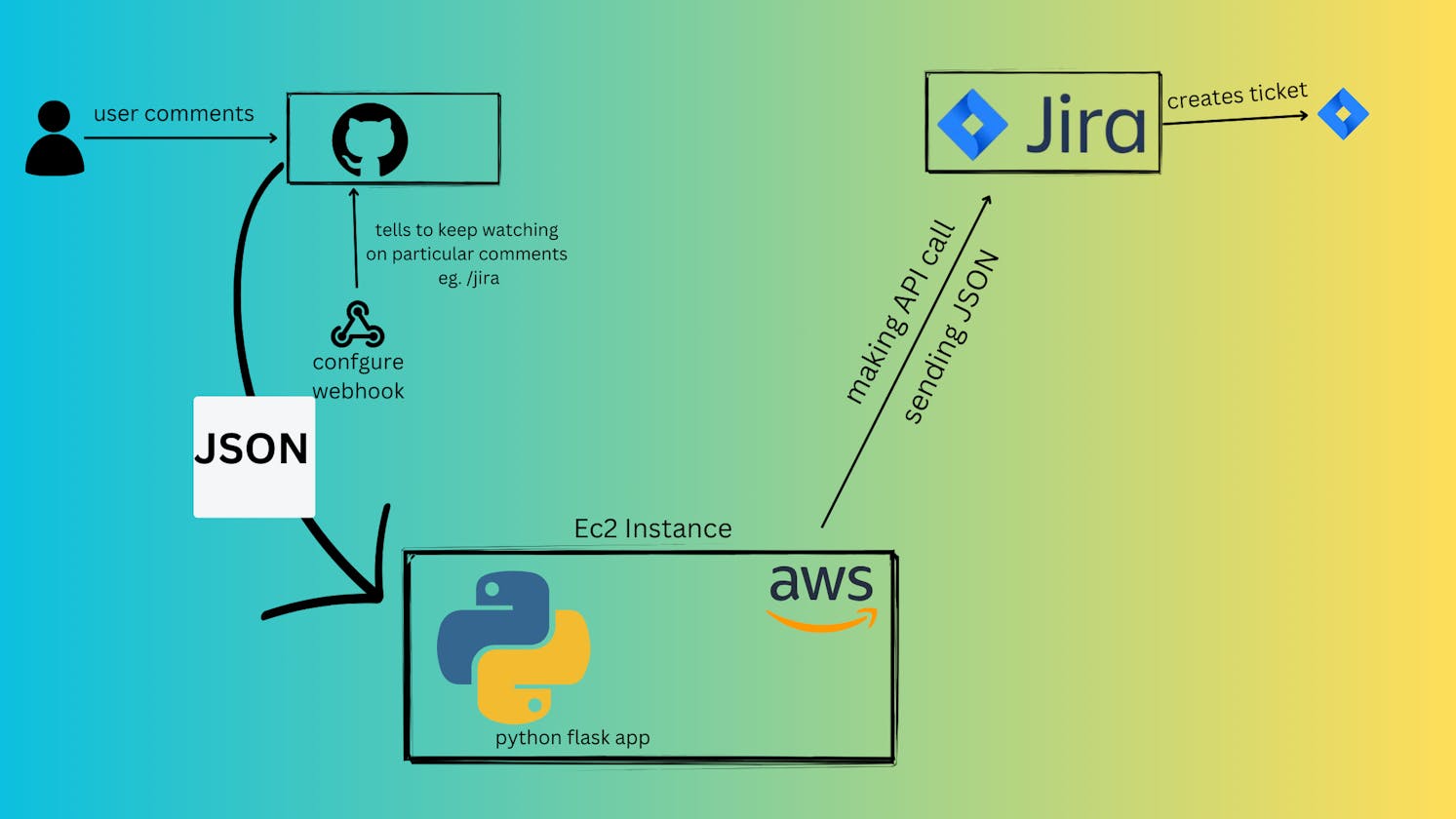 Automate JIRA Creation on a Github Event using Python