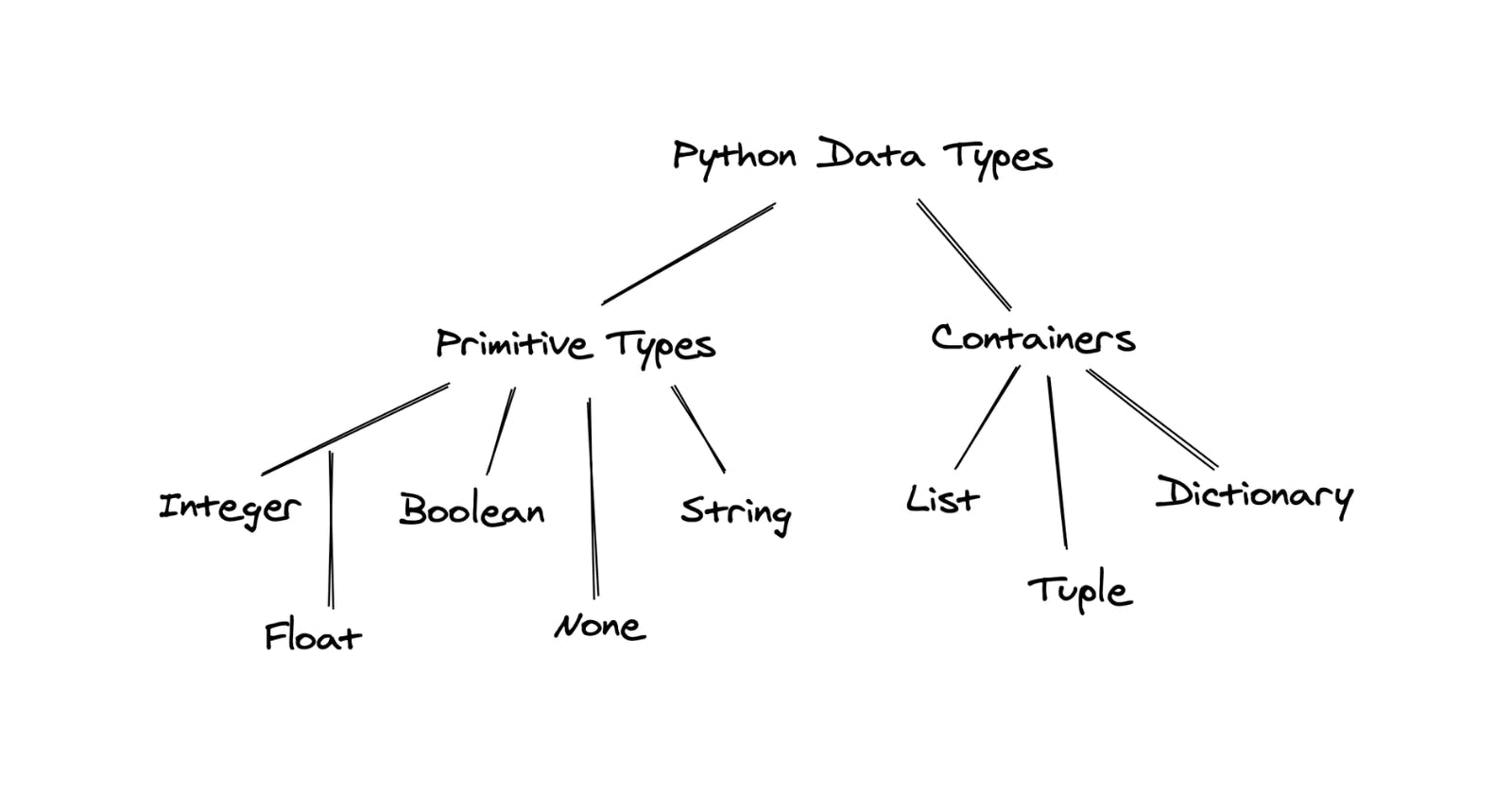 Python Data Types and Structures: A Comprehensive Tutorial