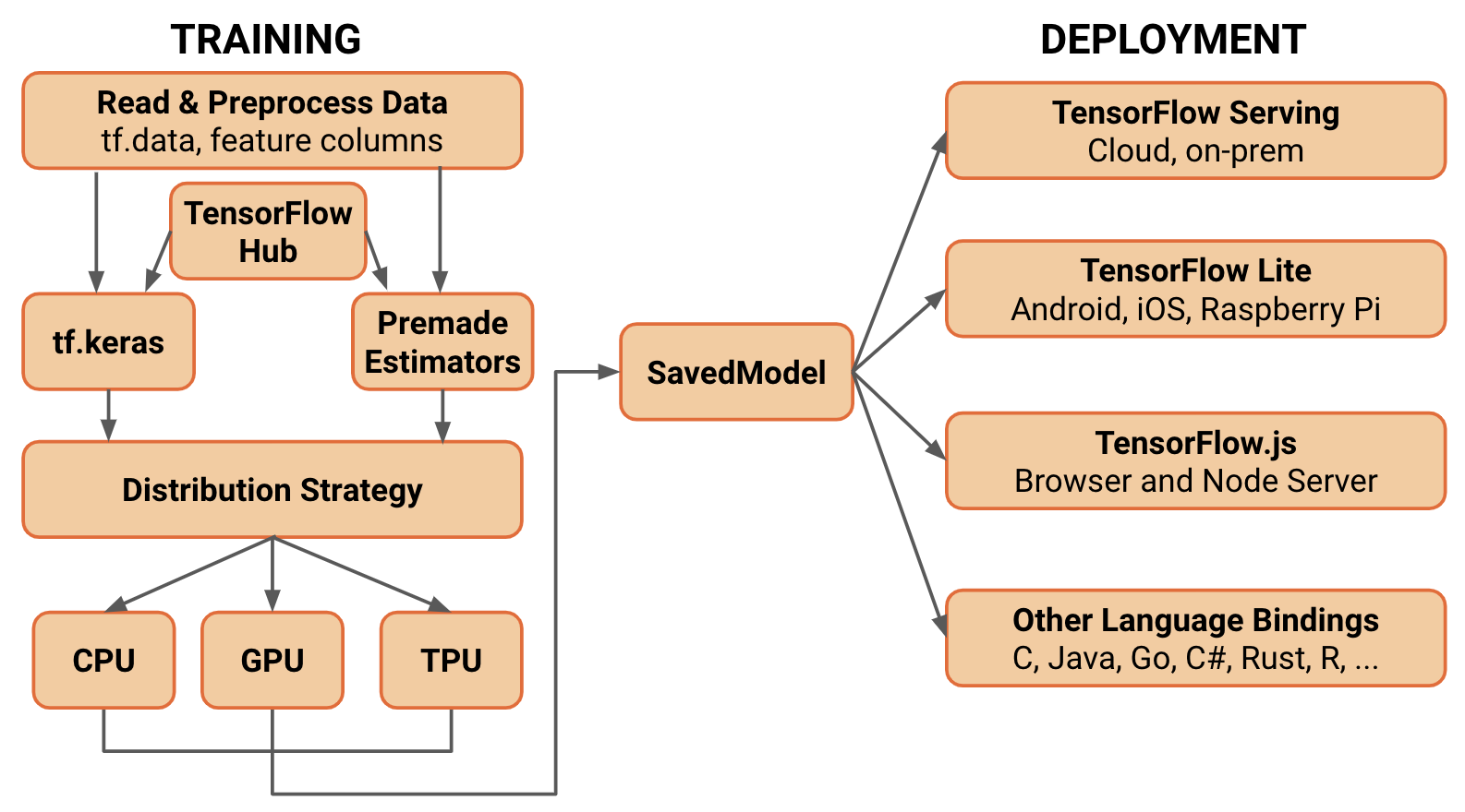 TensorFlow Workflow