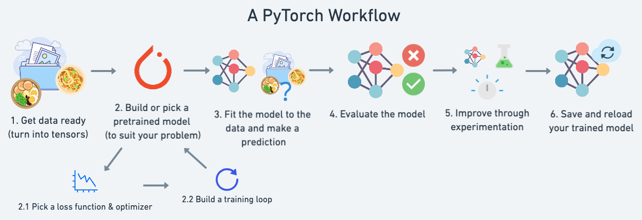 PyTorch Workflow