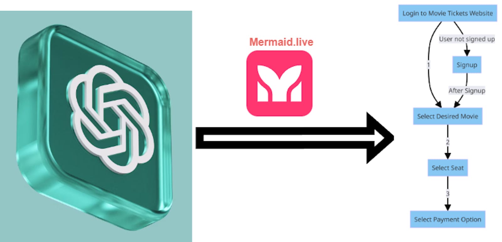 From Words to Flowcharts: Unlocking ChatGPT's Creative Power with Mermaid.js