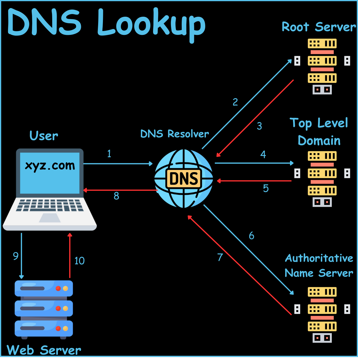 A flow diagram showing the steps of DNS look up through the four servers; DNS, root, top level domain (TLD) and authoritative servers