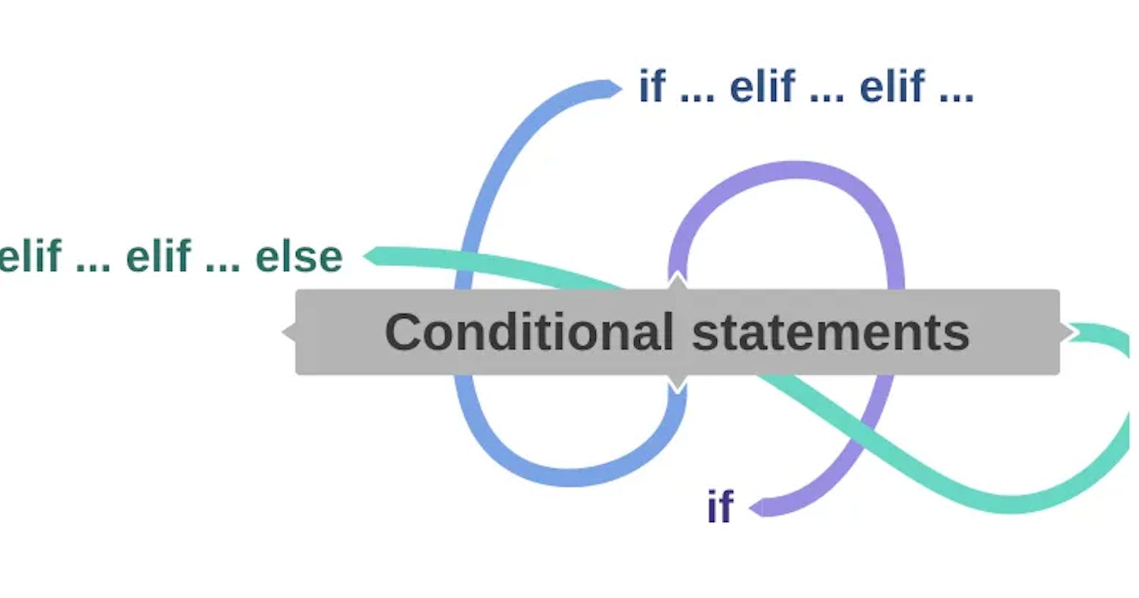 Mastering Conditionals and Loops in Python: A Comprehensive Guide