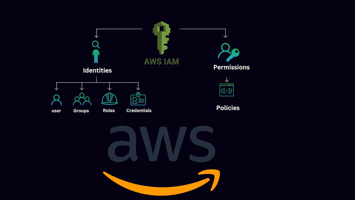 AWS IAM: Secure access control in AWS Cloud