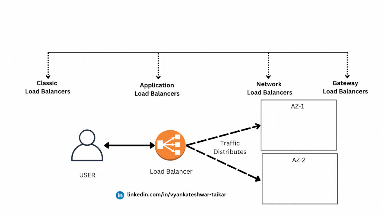 AWS Load Balancer and Its Types 🌀