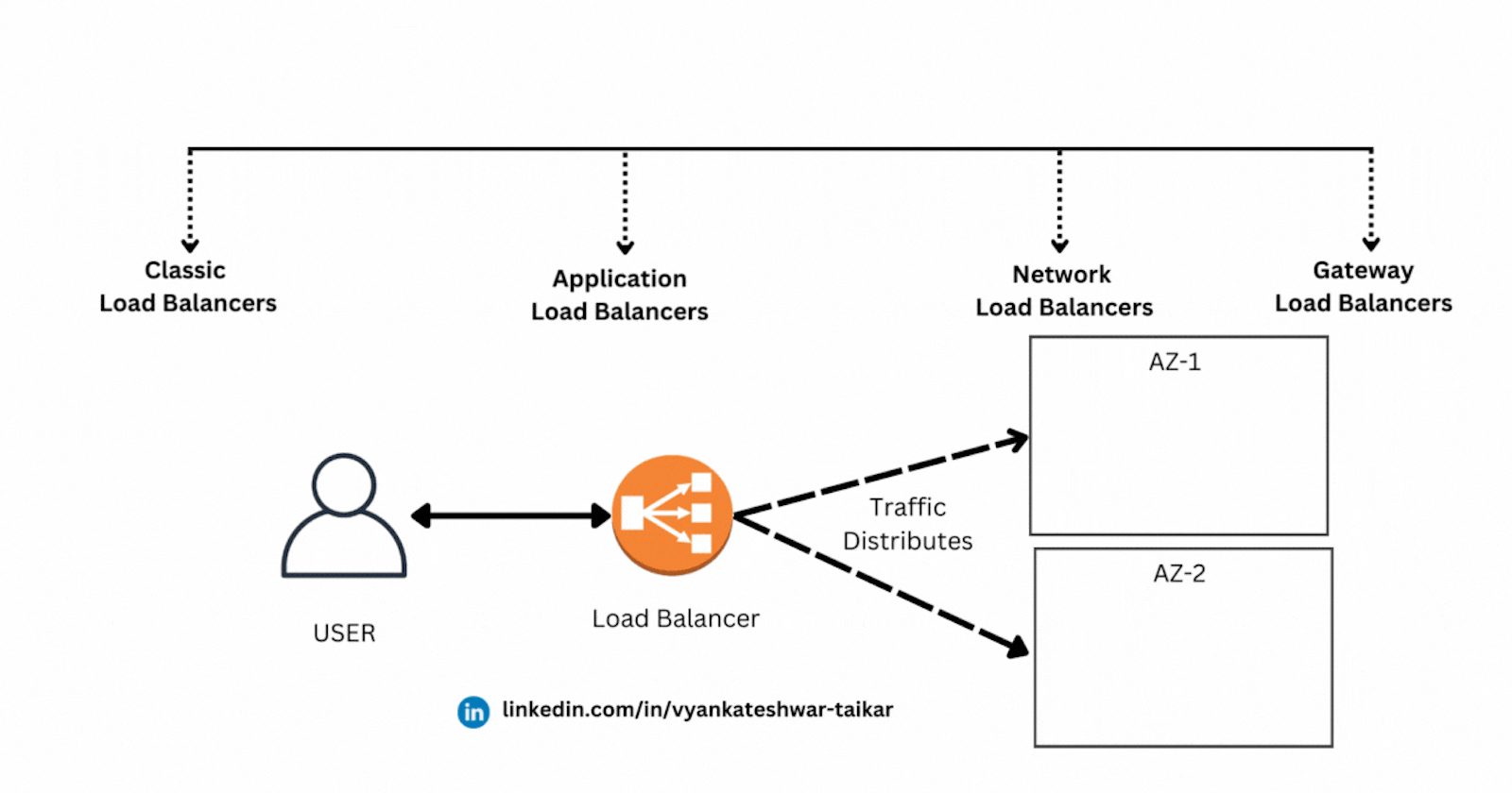 AWS Load Balancer and Its Types 🌀