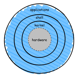 Linux Architecture