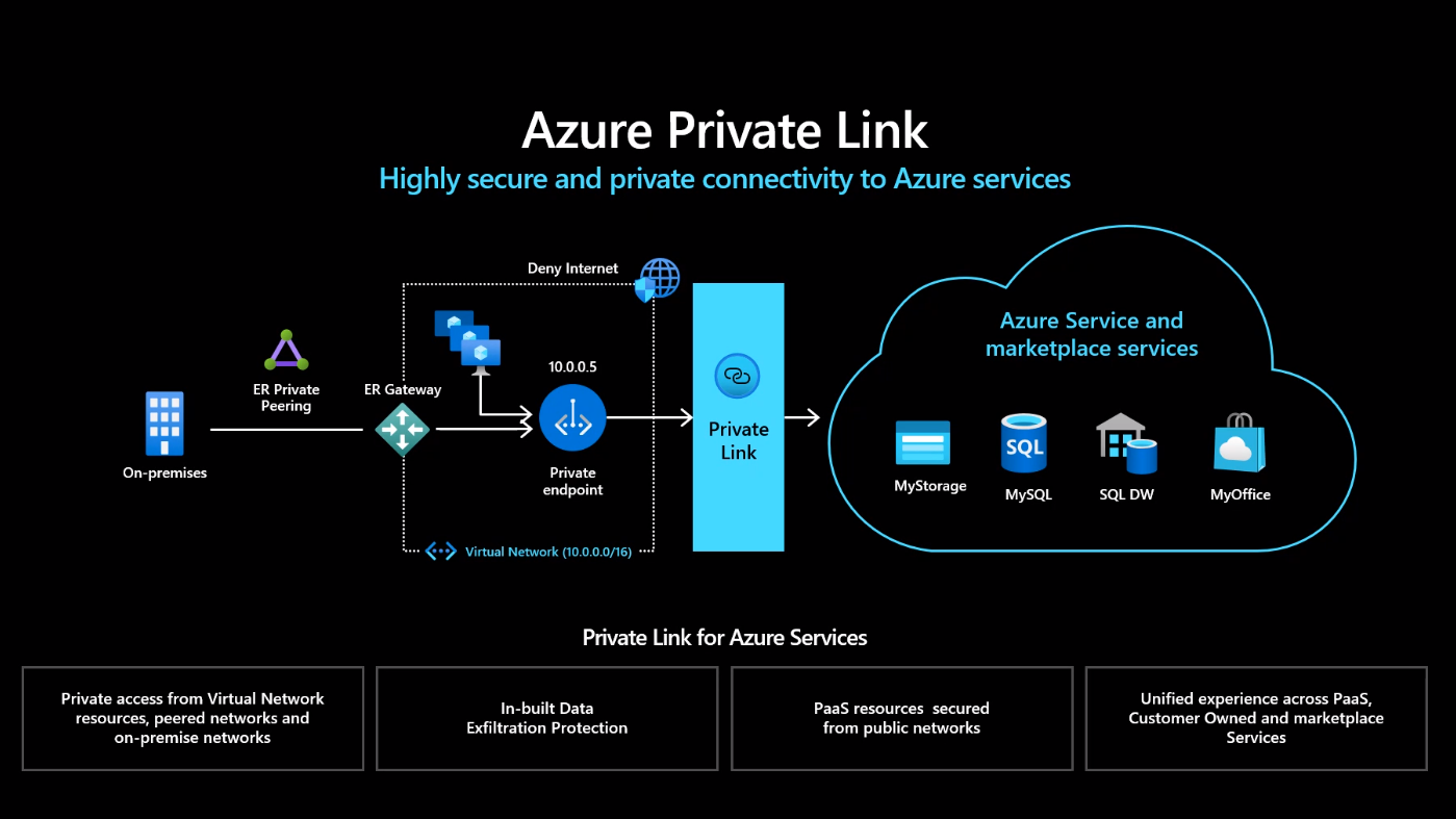 Revealing the Mystery: Azure Private Link – Connecting Security and Connectivity