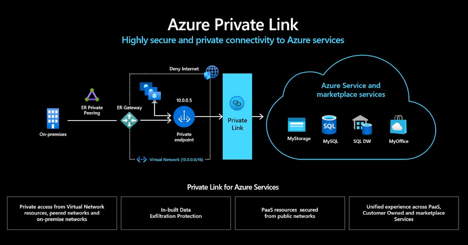 Revealing the Mystery: Azure Private Link – Connecting Security and Connectivity