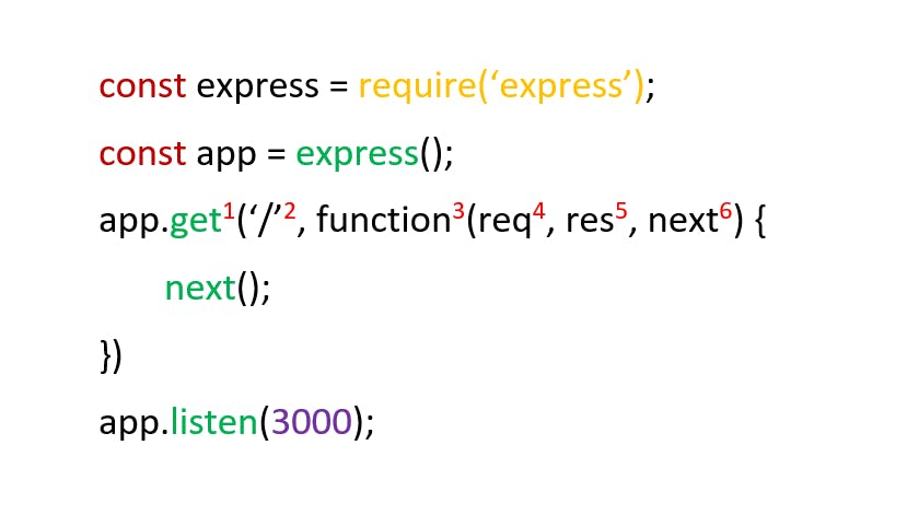 Elements of Express.js Middleware