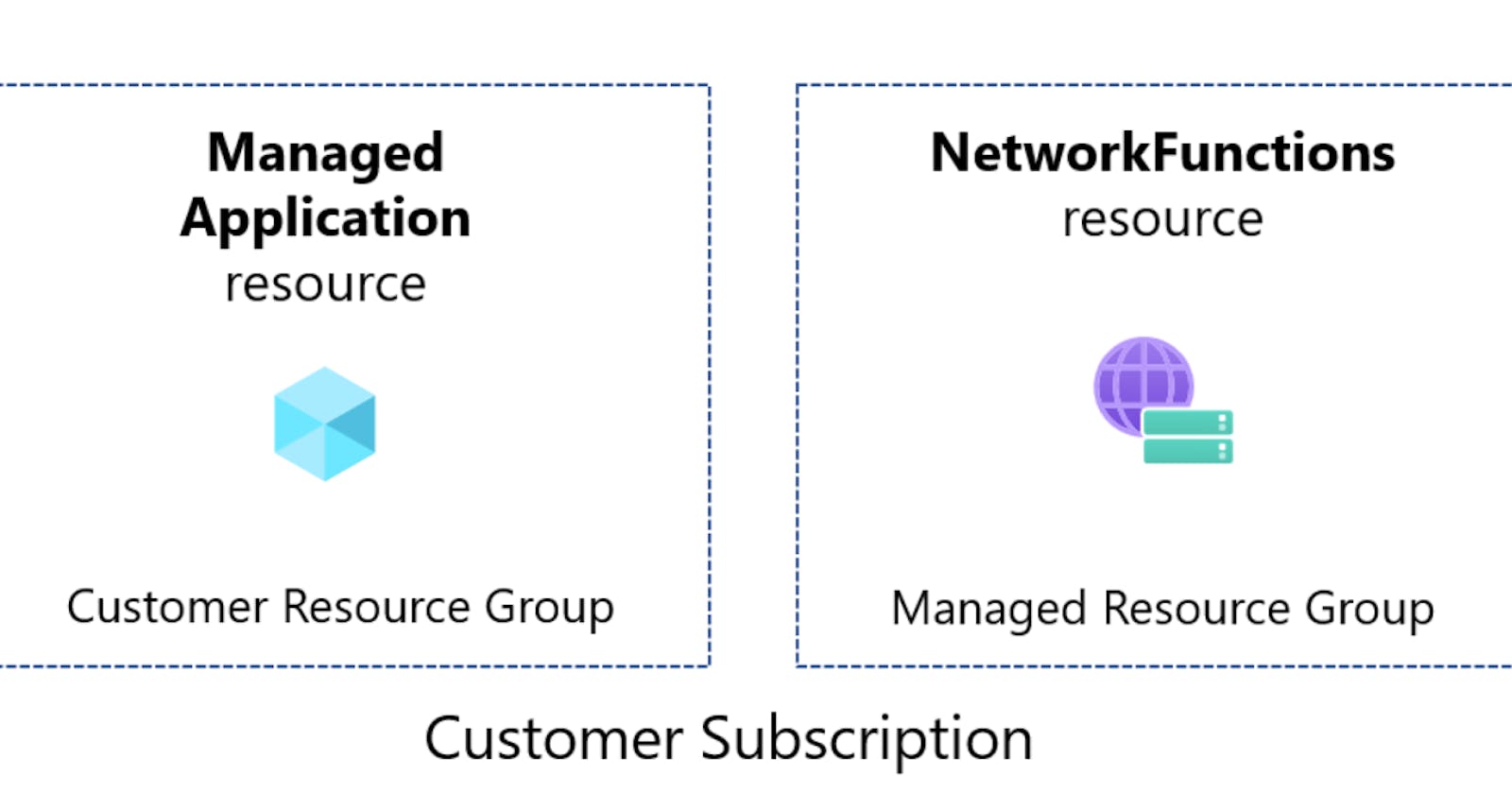 Unleashing the Power of Connectivity with Azure Network Function Manager