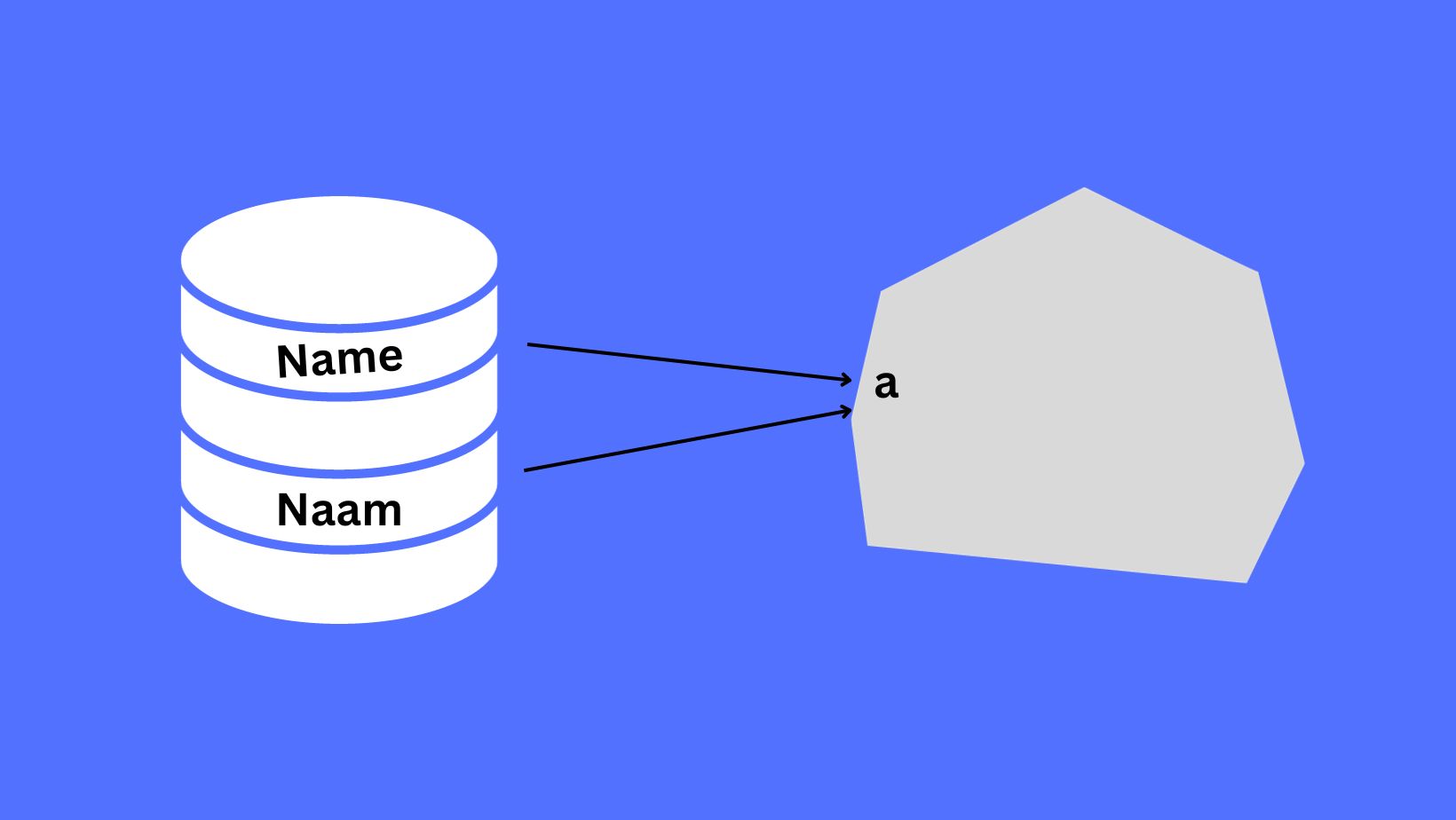 Name and Naam both reference the same object.