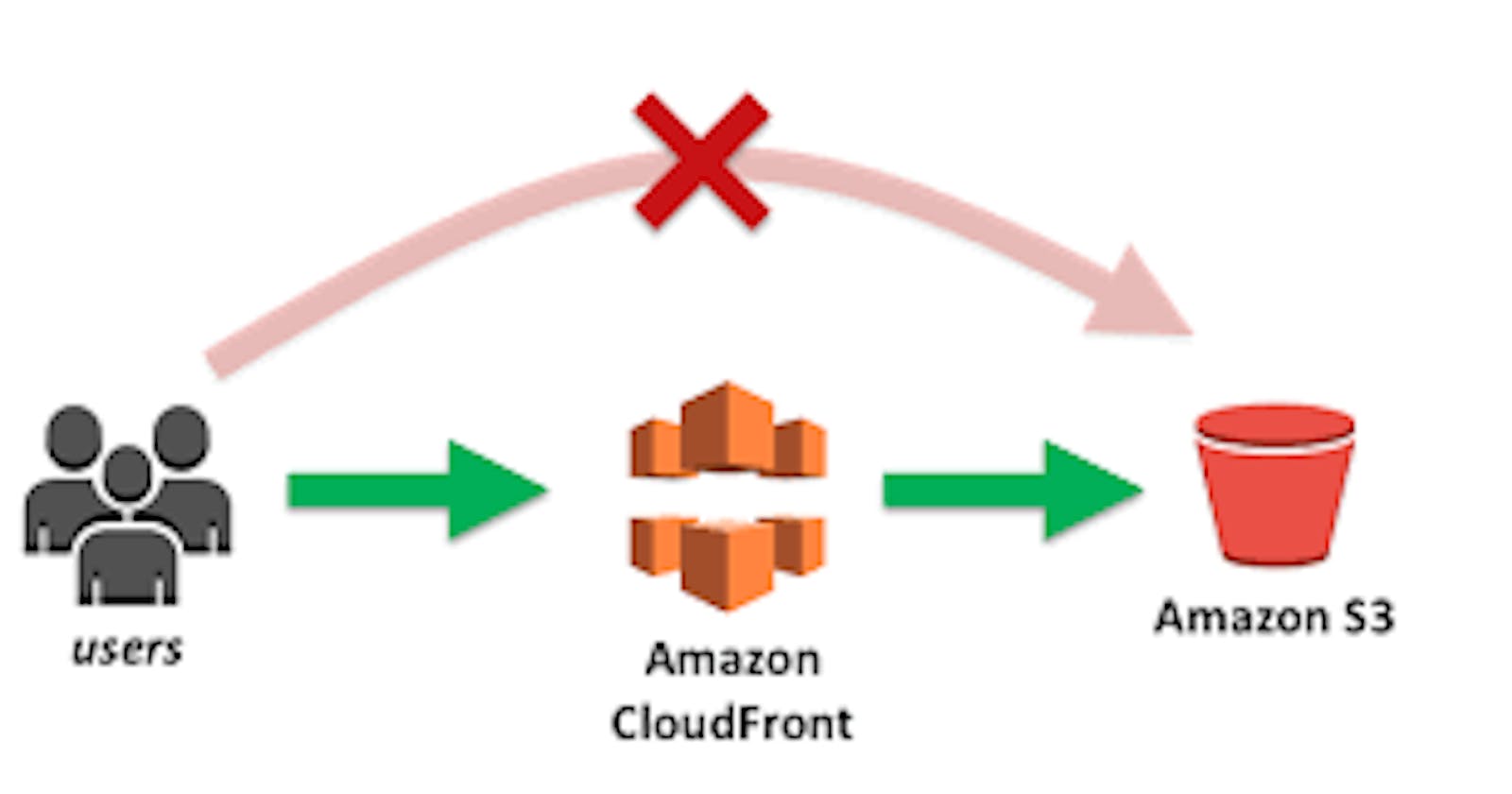 Speeding Up Your Content Delivery with AWS CloudFront: A Blogger's Guide