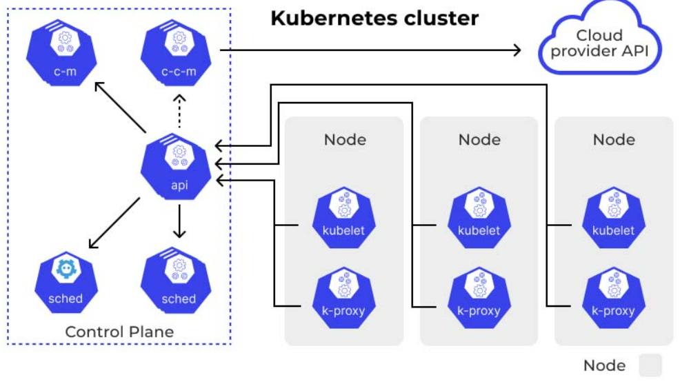 Setting Up a Kubernetes Cluster Using Kubeadm: A Step-by-Step Guide