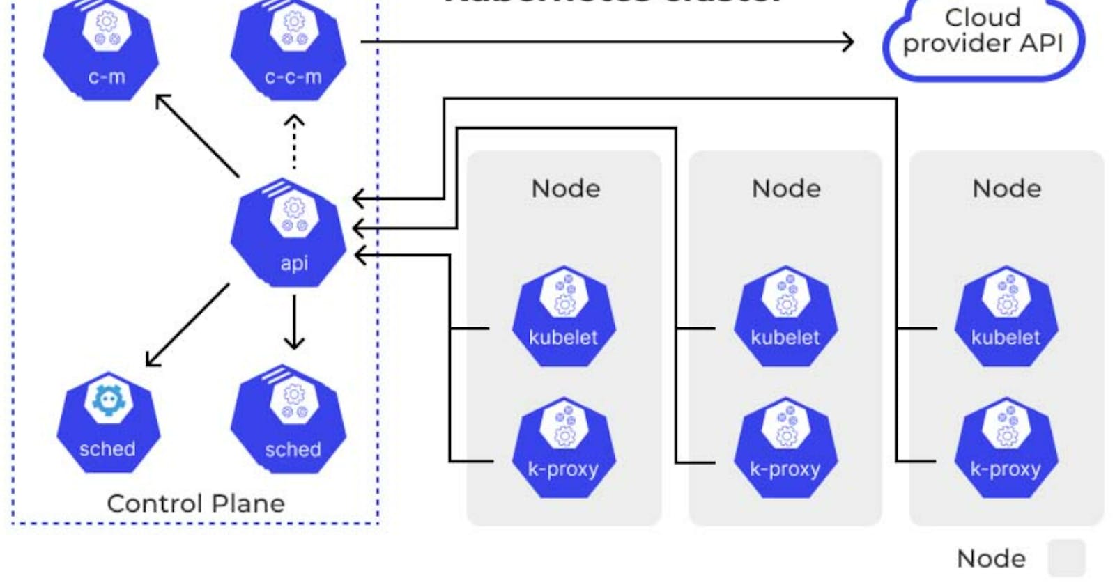 Setting Up a Kubernetes Cluster Using Kubeadm: A Step-by-Step Guide