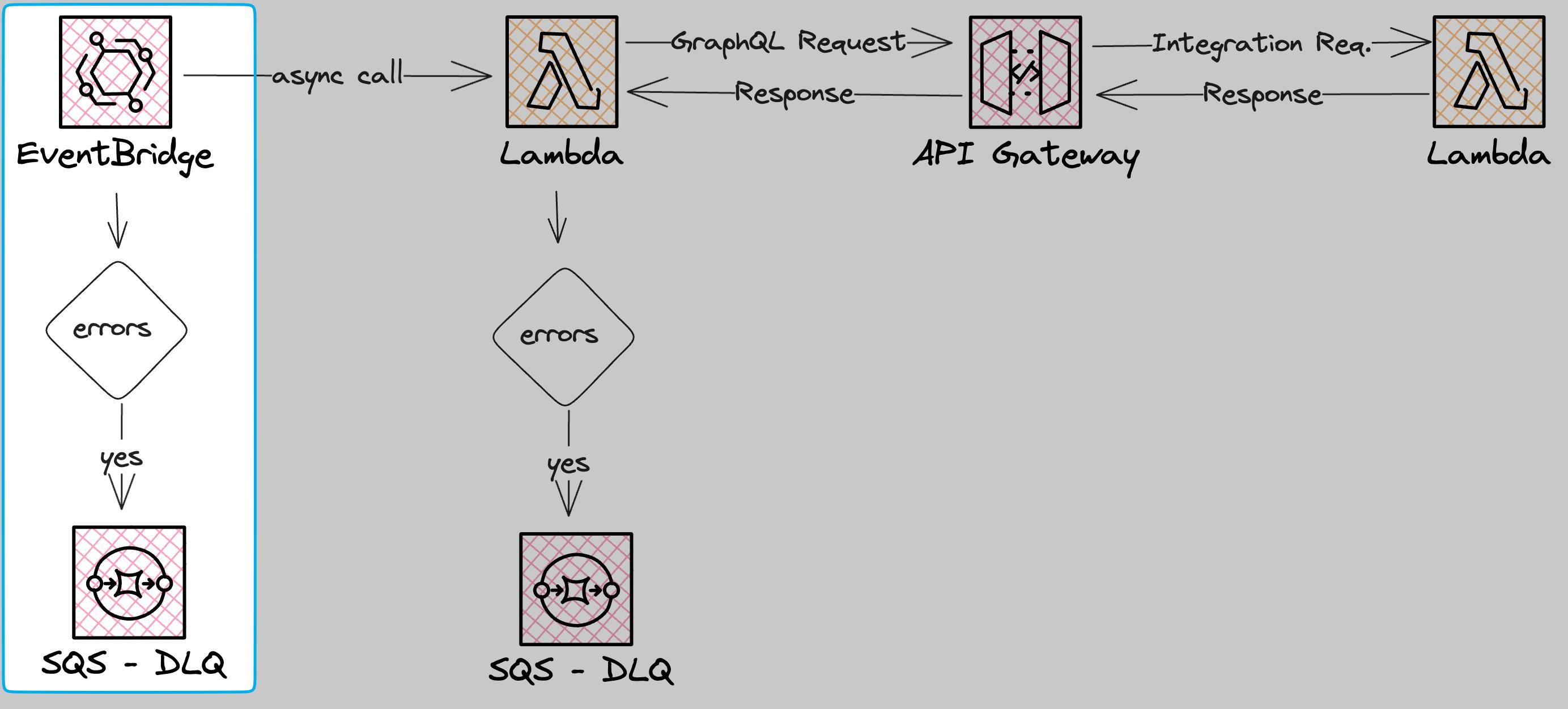DLQ for EventBridge errors