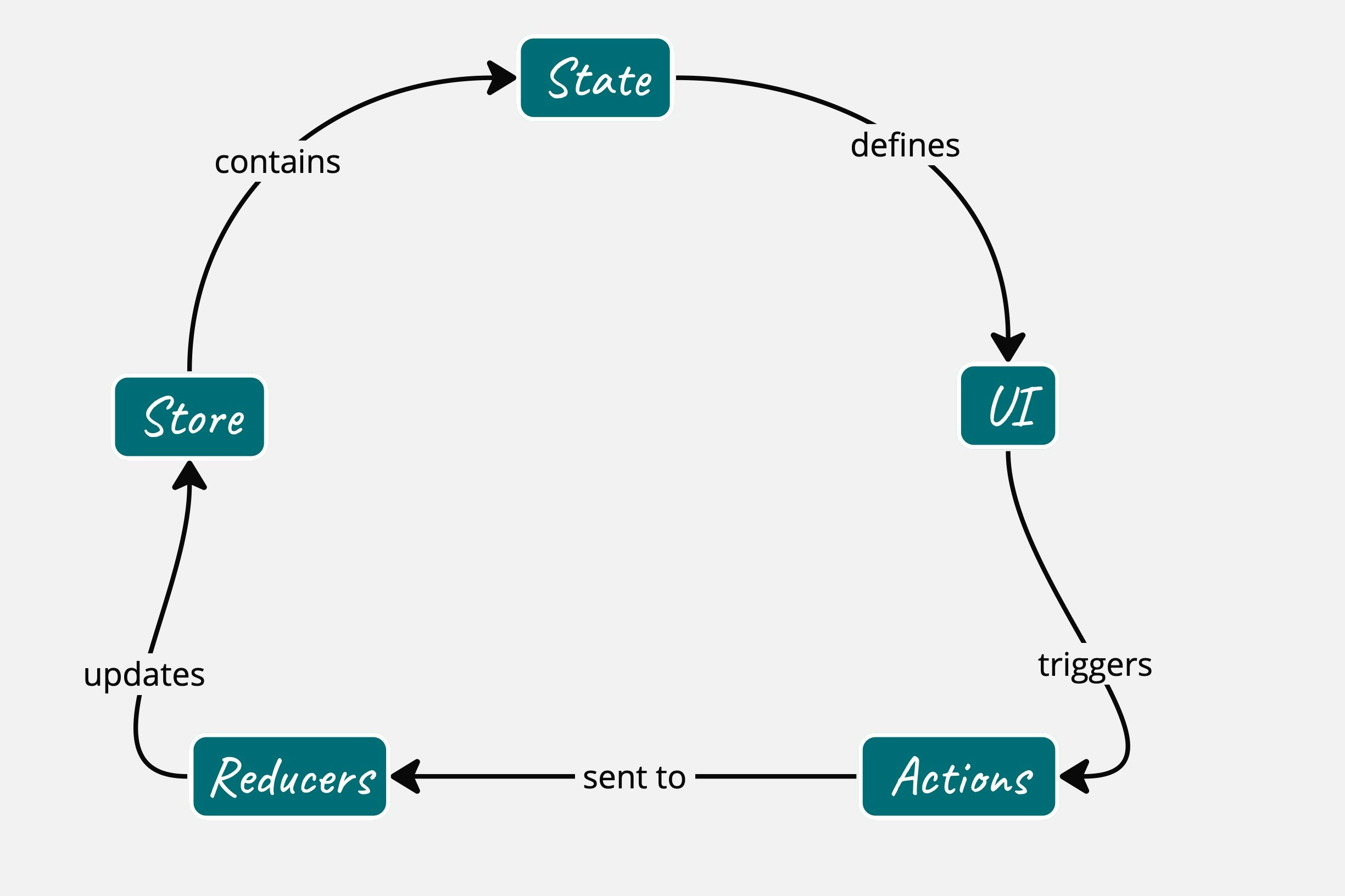 redux flowchart