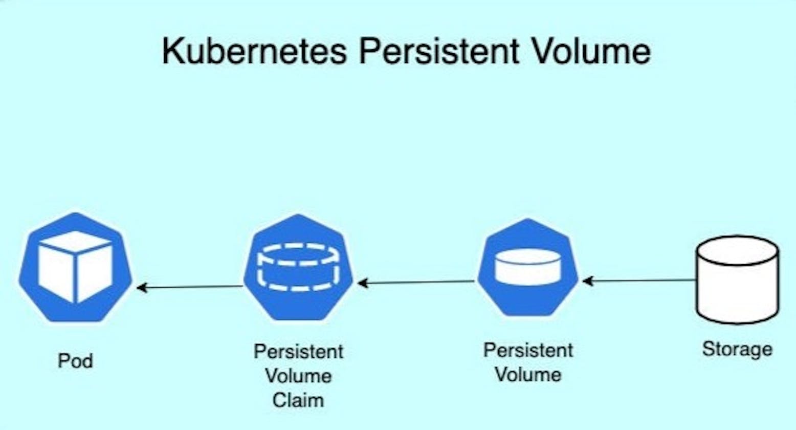 Day 36 - Persistent Volumes in K8s