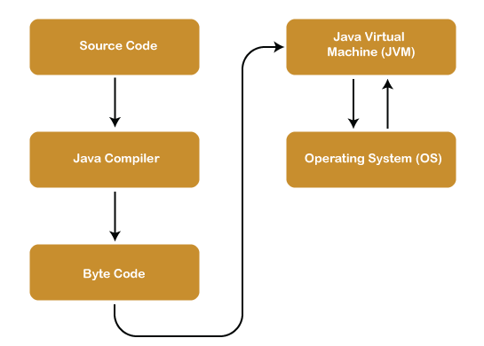 JAVA FLOW 