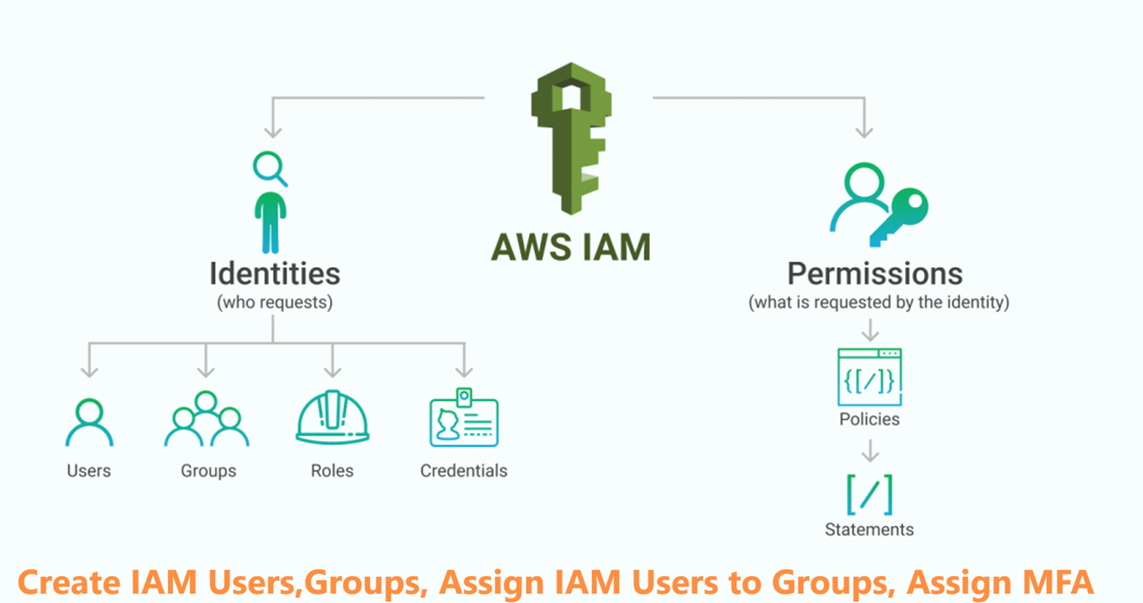 "Simplifying AWS IAM  with Alias: User and Group Management Alongside Multi-Factor Authentication "