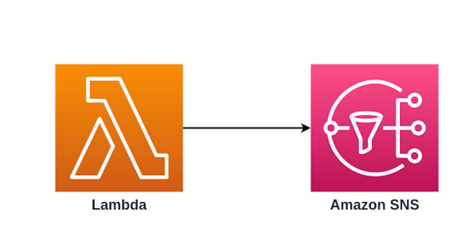Use SNS and Lambda to send mobile notifications