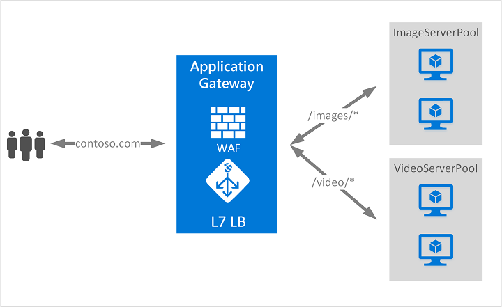 Azure Application Gateway: A Journey into Seamless Application Delivery