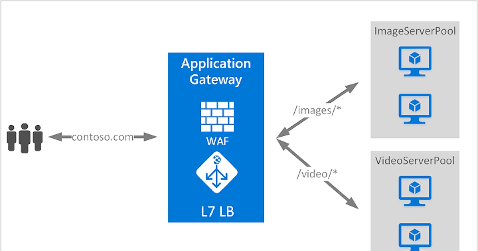 Azure Application Gateway: A Journey into Seamless Application Delivery