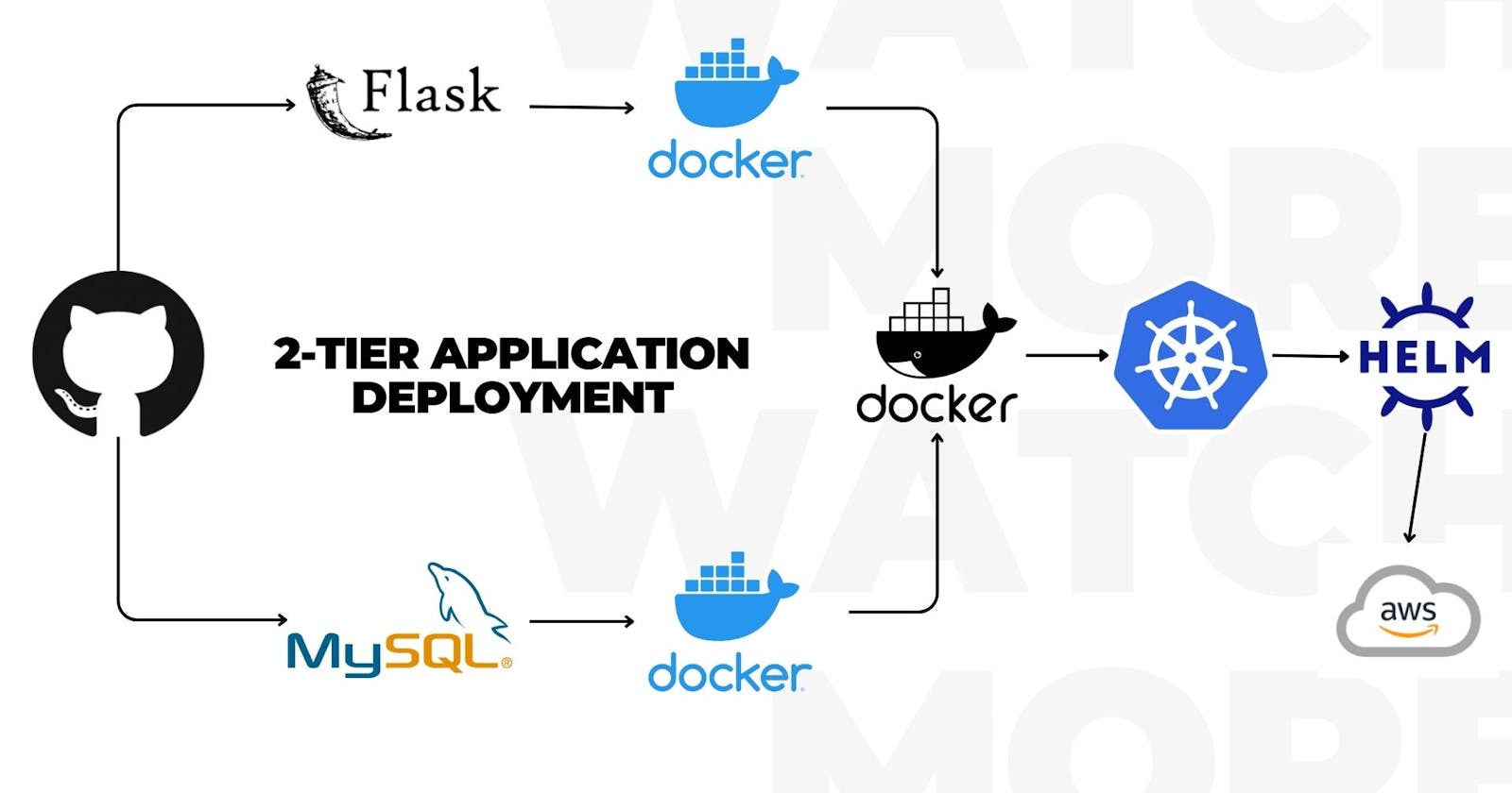 Deployment of 2-tier python-flask applications with the help of Docker, Kubernetes, AWS, and HELM packaging.